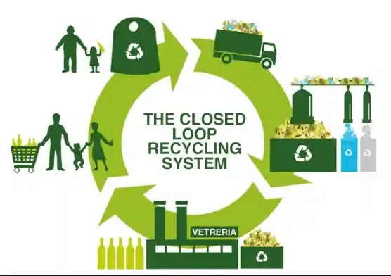Closed loop recycling: Transforming fashion waste into new textiles for a sustainable future. Closed loop recycling: Transforming fashion waste into new textiles for a sustainable future.