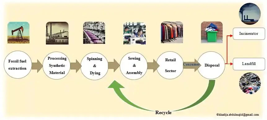 ©This image outlines the linear business model of the fashion industry. Sustainable fashion encourages recycling garments, thus creating a closed loop model. ©This image outlines the linear business model of the fashion industry. Sustainable fashion encourages recycling garments, thus creating a closed loop model.